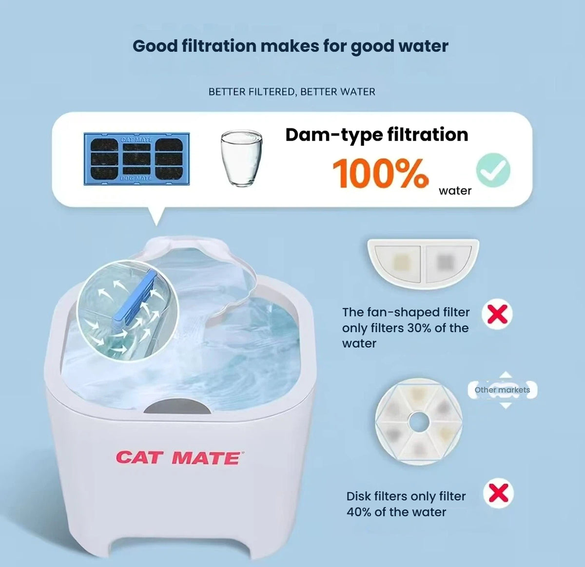 Exploded filter layers for the CatMate automatic cat fountain