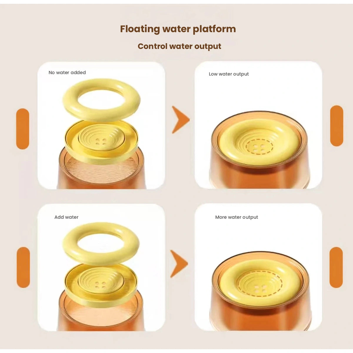 Diagram showing how the floating disc moves with the water level