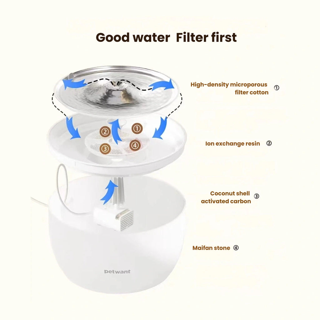 Exploded diagram of the Petwant round fountain and filter assembly