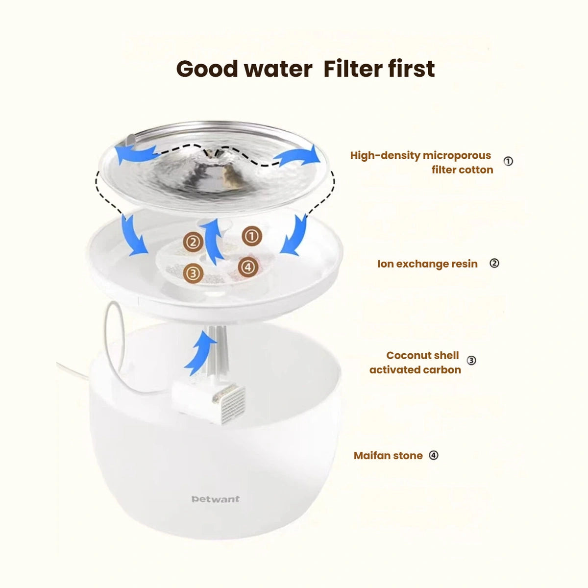 Exploded diagram of the Petwant round fountain and filter assembly